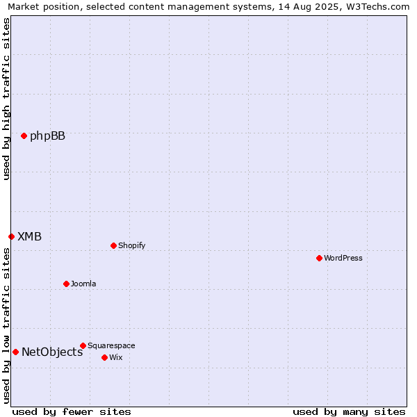 Market position of phpBB vs. NetObjects vs. XMB