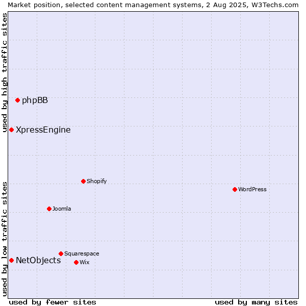 Market position of phpBB vs. XpressEngine vs. NetObjects