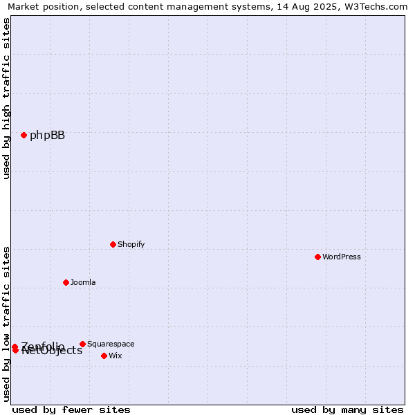 Market position of phpBB vs. NetObjects vs. Zenfolio
