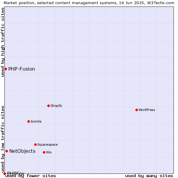 Market position of NetObjects vs. PHP-Fusion vs. PHPFox