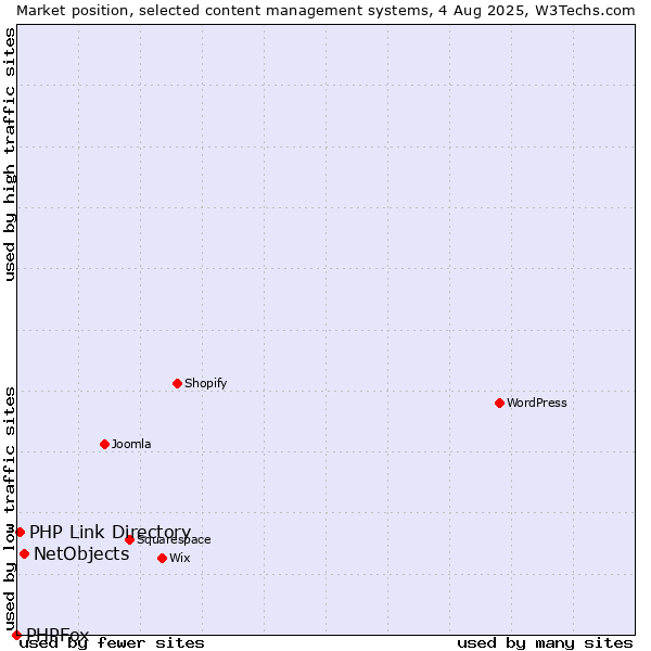 Market position of NetObjects vs. PHP Link Directory vs. PHPFox