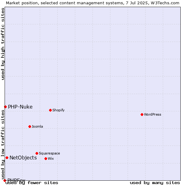 Market position of NetObjects vs. PHP-Nuke vs. PHPFox