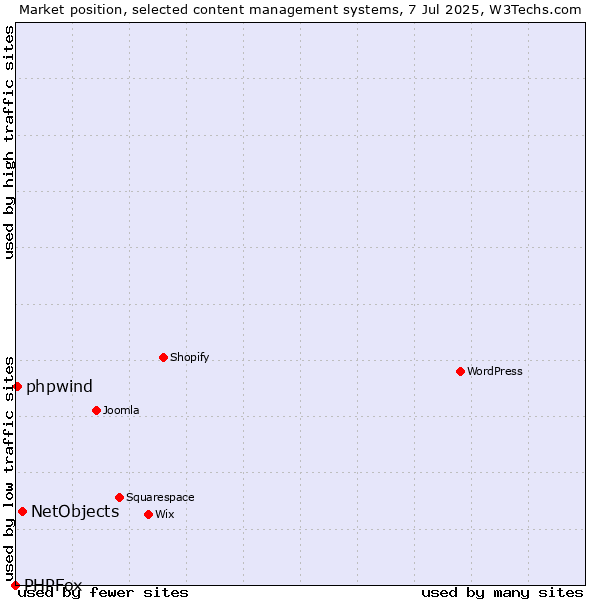 Market position of NetObjects vs. phpwind vs. PHPFox