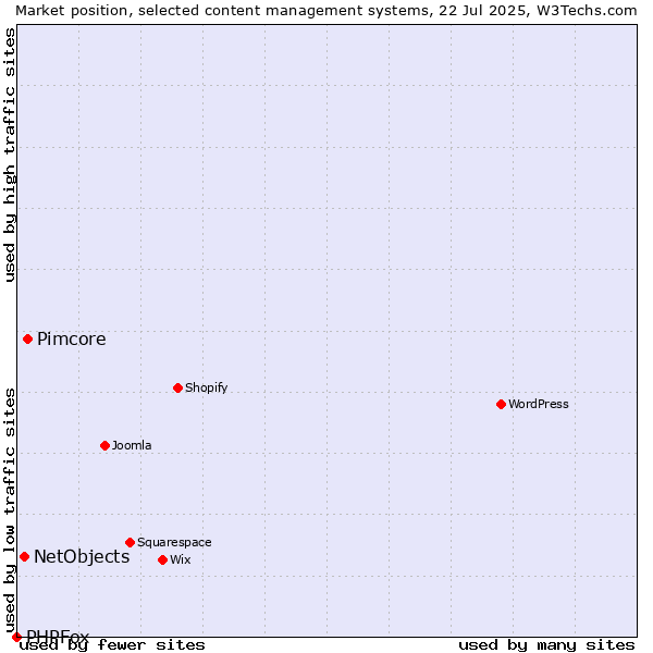 Market position of Pimcore vs. NetObjects vs. PHPFox