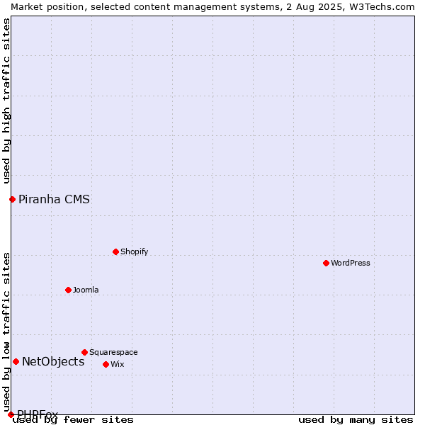 Market position of NetObjects vs. Piranha CMS vs. PHPFox