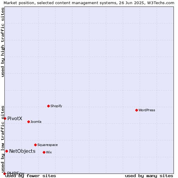 Market position of NetObjects vs. PivotX vs. PHPFox