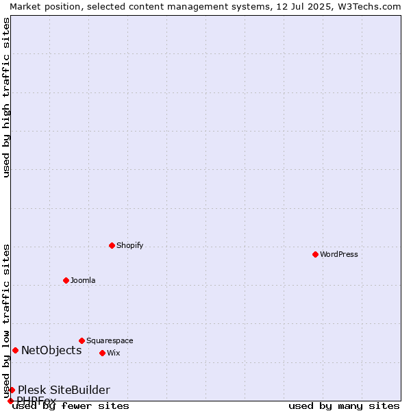 Market position of NetObjects vs. Plesk SiteBuilder vs. PHPFox