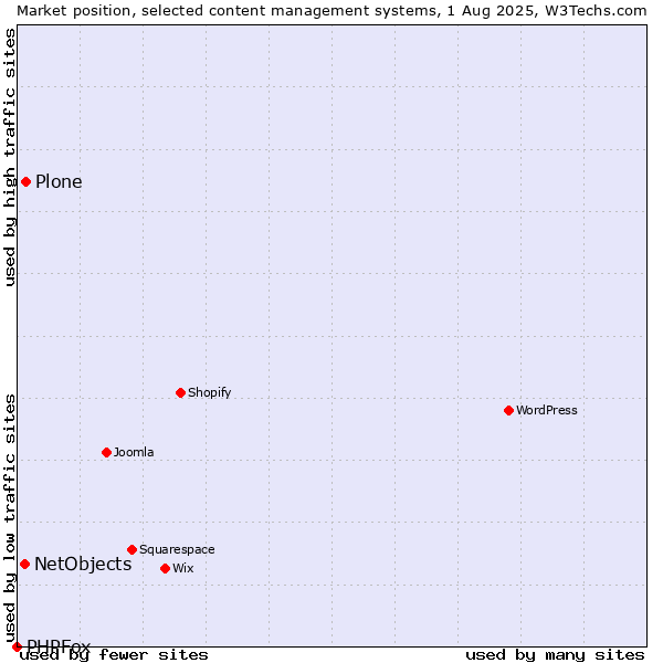 Market position of Plone vs. NetObjects vs. PHPFox