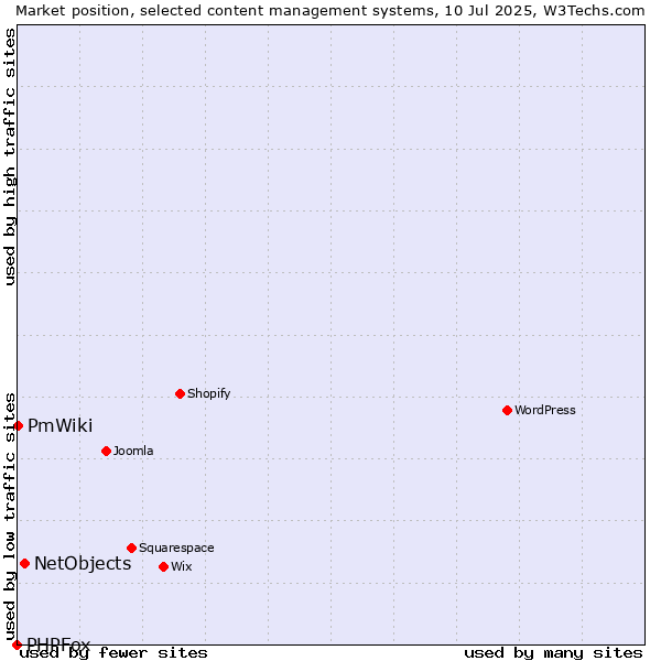 Market position of NetObjects vs. PmWiki vs. PHPFox