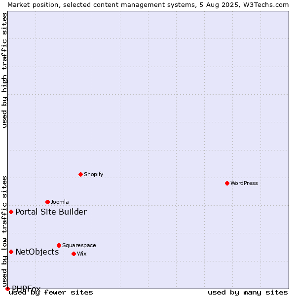 Market position of Portal Site Builder vs. NetObjects vs. PHPFox