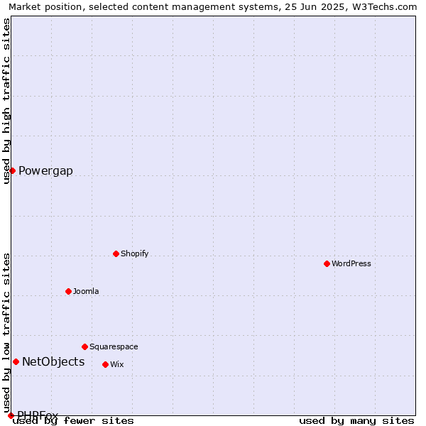 Market position of NetObjects vs. Powergap vs. PHPFox