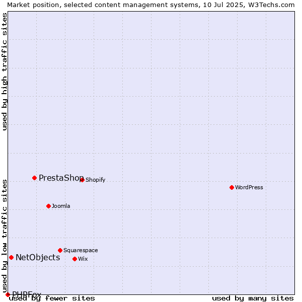 Market position of PrestaShop vs. NetObjects vs. PHPFox