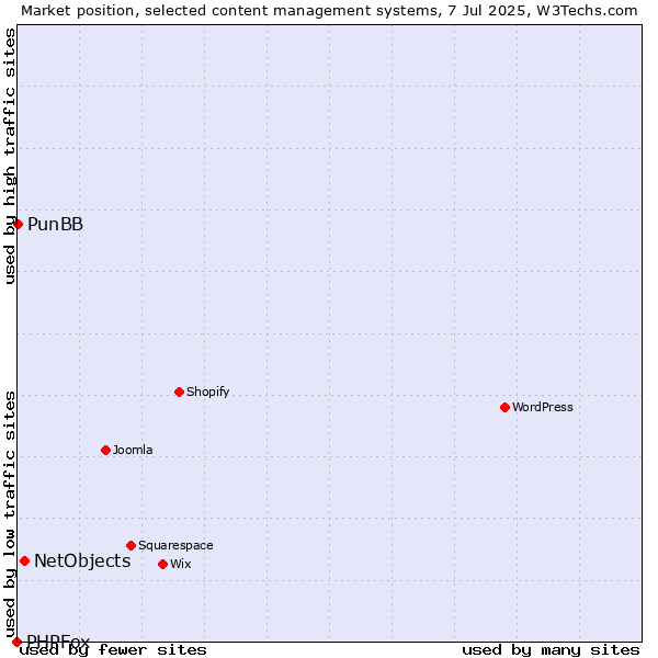 Market position of NetObjects vs. PunBB vs. PHPFox