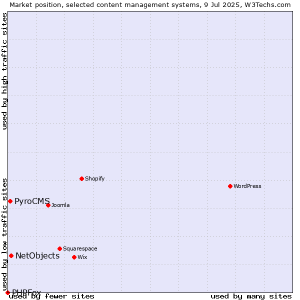 Market position of NetObjects vs. PyroCMS vs. PHPFox