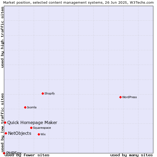 Market position of NetObjects vs. Quick Homepage Maker vs. PHPFox