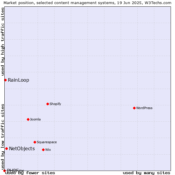 Market position of NetObjects vs. RainLoop vs. PHPFox