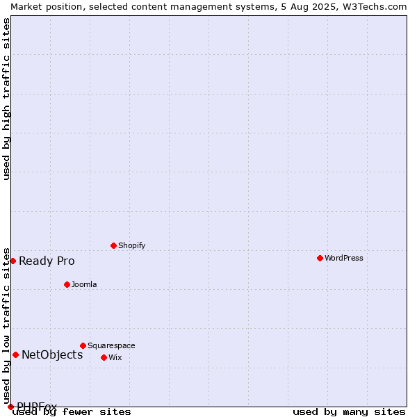 Market position of NetObjects vs. Ready Pro vs. PHPFox
