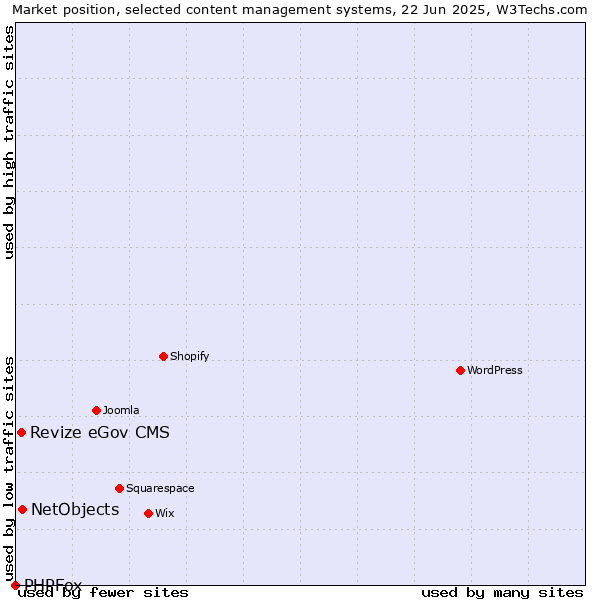 Market position of NetObjects vs. Revize eGov CMS vs. PHPFox