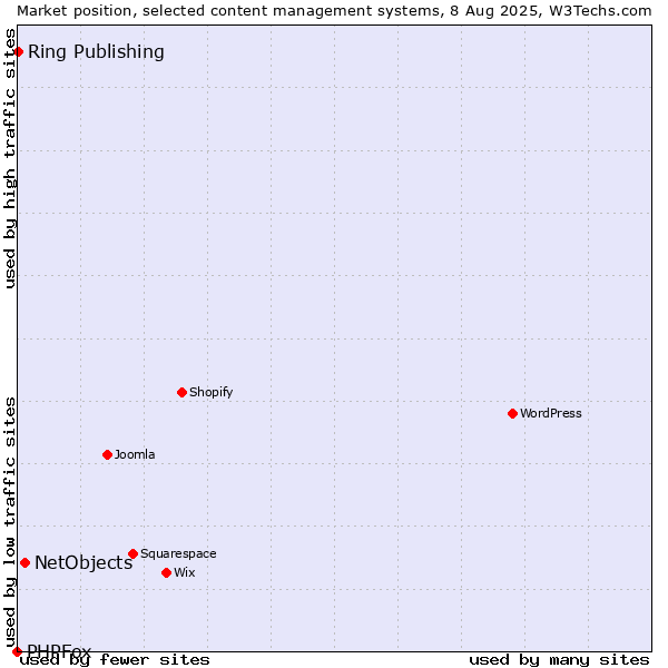 Market position of NetObjects vs. Ring Publishing vs. PHPFox