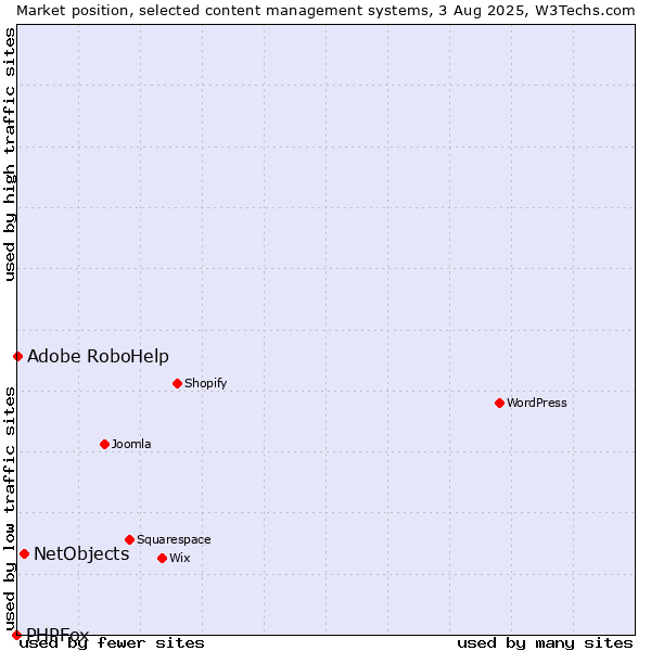 Market position of NetObjects vs. Adobe RoboHelp vs. PHPFox