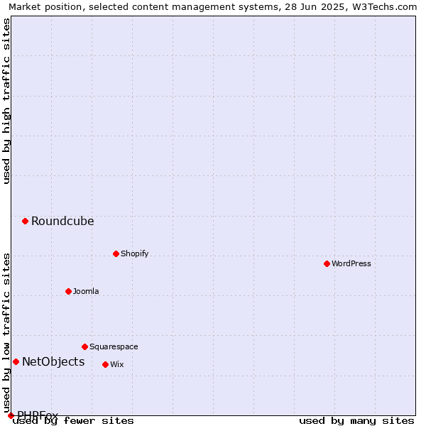 Market position of Roundcube vs. NetObjects vs. PHPFox