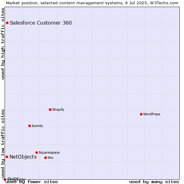 Market position of Salesforce Customer 360 vs. NetObjects vs. PHPFox