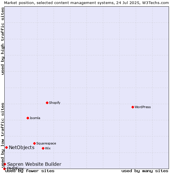 Market position of NetObjects vs. Sapren Website Builder vs. PHPFox