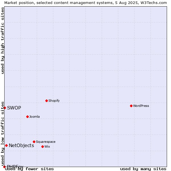 Market position of NetObjects vs. SWOP vs. PHPFox