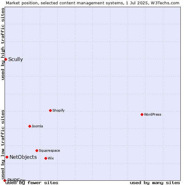 Market position of NetObjects vs. Scully vs. PHPFox