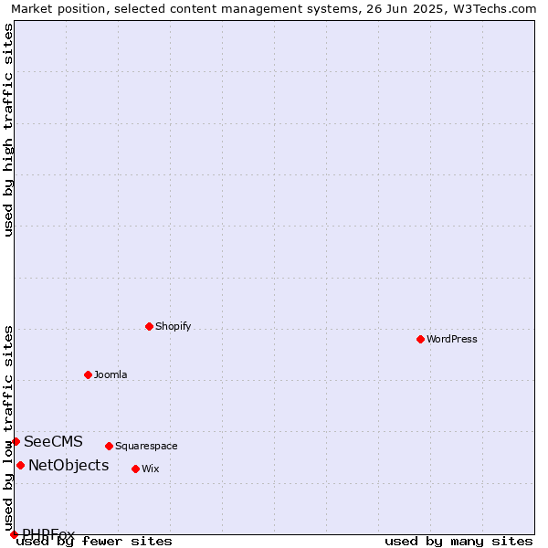 Market position of NetObjects vs. SeeCMS vs. PHPFox