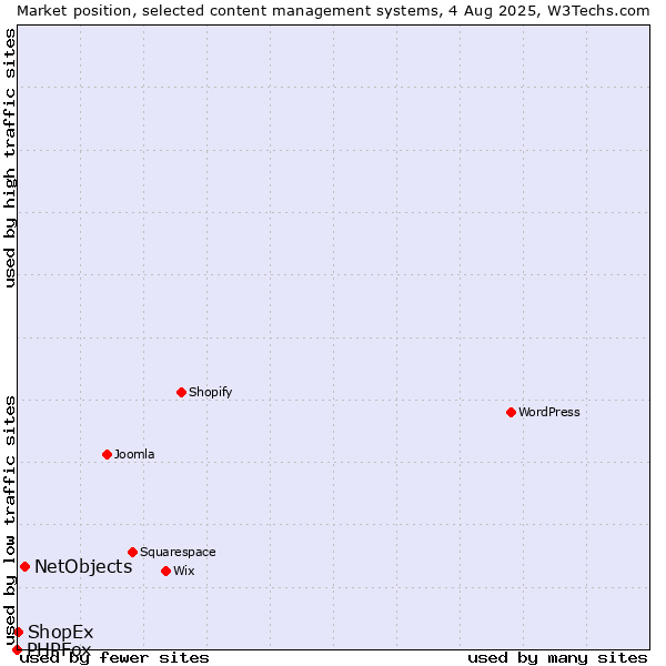 Market position of NetObjects vs. ShopEx vs. PHPFox
