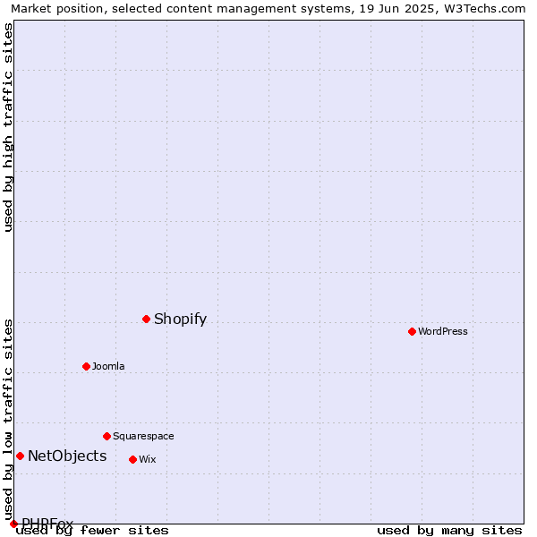 Market position of Shopify vs. NetObjects vs. PHPFox