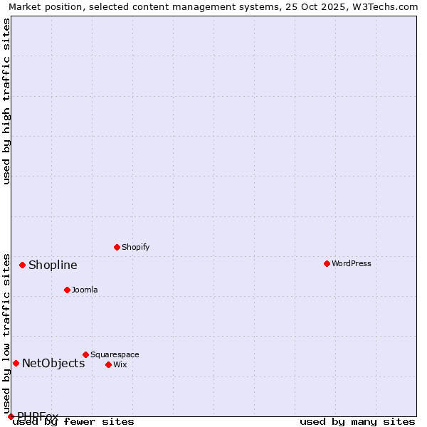 Market position of Shopline vs. NetObjects vs. PHPFox