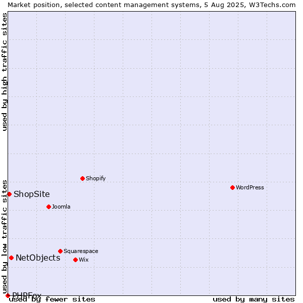 Market position of NetObjects vs. ShopSite vs. PHPFox