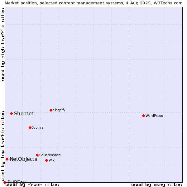 Market position of Shoptet vs. NetObjects vs. PHPFox