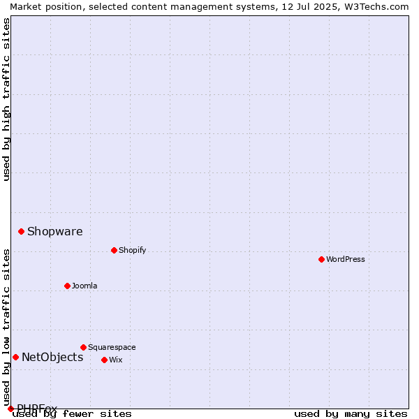 Market position of Shopware vs. NetObjects vs. PHPFox