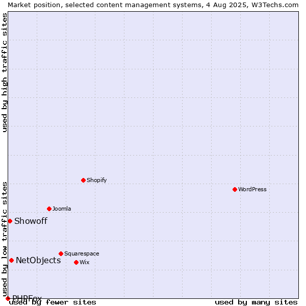 Market position of NetObjects vs. Showoff vs. PHPFox