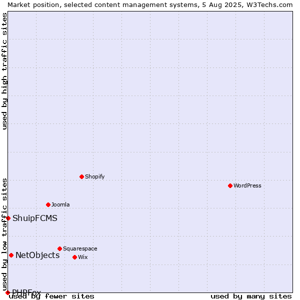 Market position of NetObjects vs. ShuipFCMS vs. PHPFox