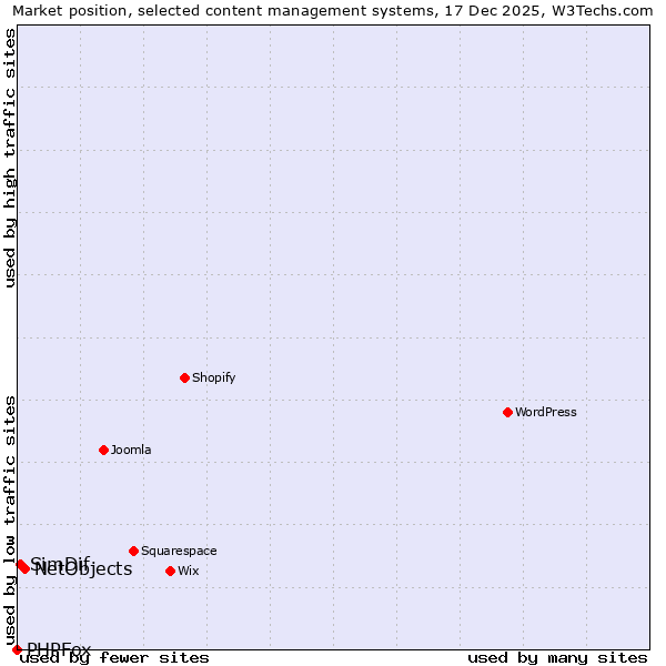Market position of NetObjects vs. SimDif vs. PHPFox