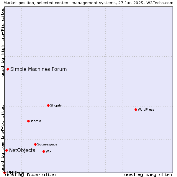 Market position of Simple Machines Forum vs. NetObjects vs. PHPFox