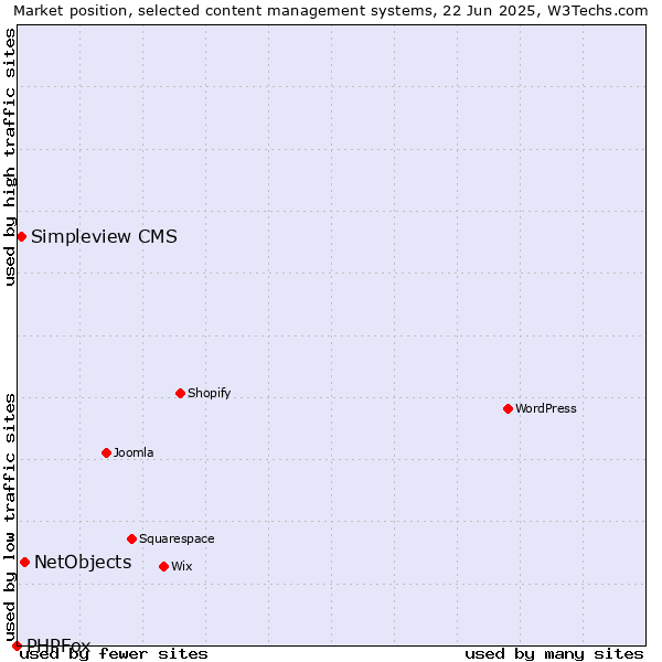 Market position of NetObjects vs. Simpleview CMS vs. PHPFox