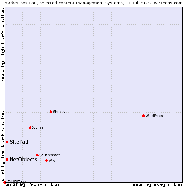 Market position of SitePad vs. NetObjects vs. PHPFox