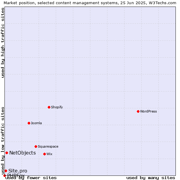 Market position of NetObjects vs. Site.pro vs. PHPFox