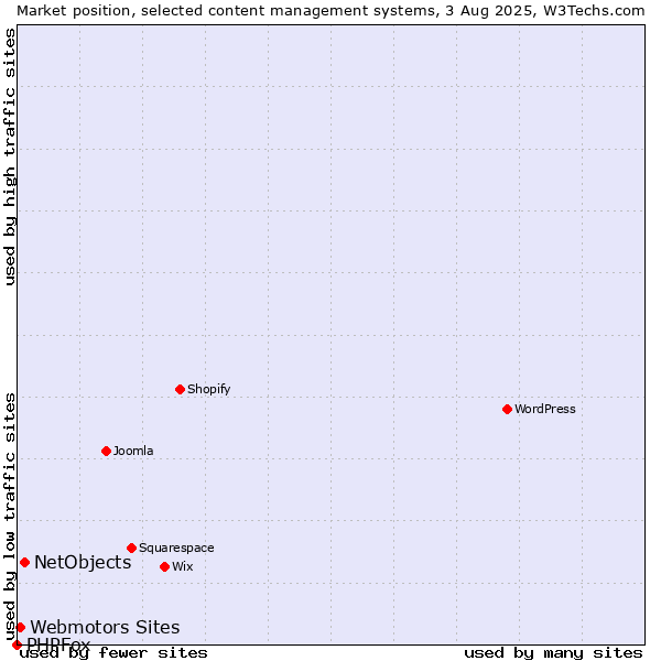 Market position of NetObjects vs. Webmotors Sites vs. PHPFox