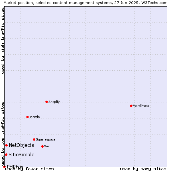 Market position of NetObjects vs. SitioSimple vs. PHPFox