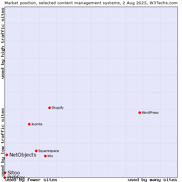 Market position of NetObjects vs. Sitoo vs. PHPFox