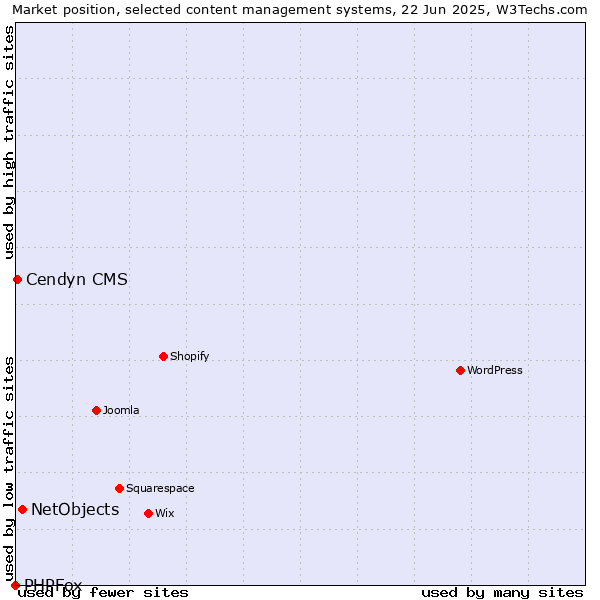 Market position of NetObjects vs. Cendyn CMS vs. PHPFox
