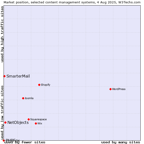 Market position of NetObjects vs. SmarterMail vs. PHPFox