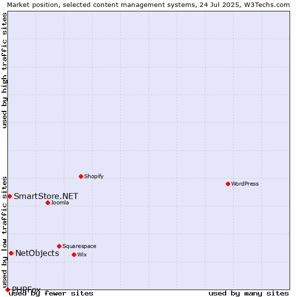 Market position of NetObjects vs. SmartStore.NET vs. PHPFox