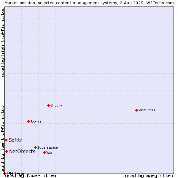 Market position of NetObjects vs. Softtr vs. PHPFox